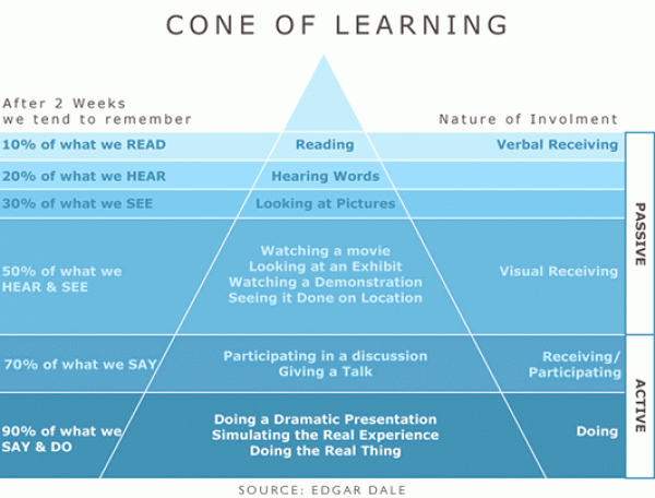 alternatives to reading cone of learning